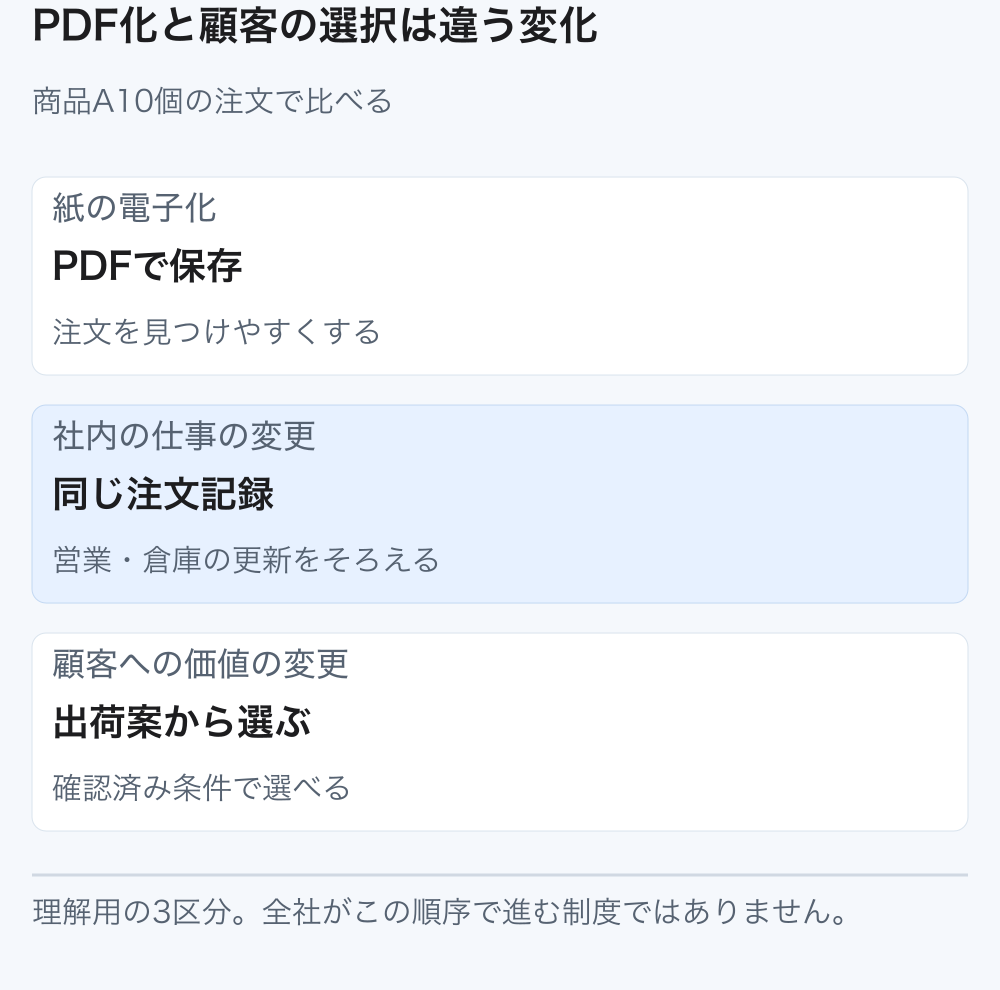 FAXをPDFで保存する電子化、営業倉庫が同じ注文記録を更新する業務変更、顧客が確認済みの出荷案から選ぶ価値変更を比較する。