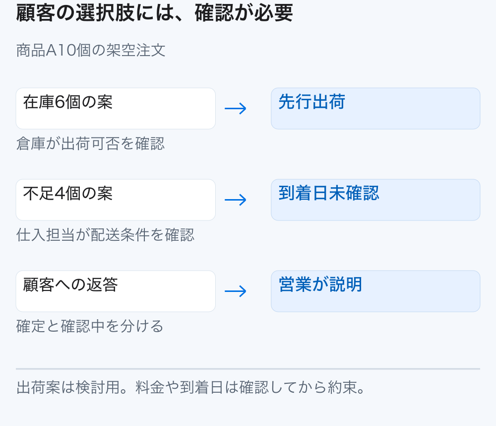 倉庫は在庫6個の先行出荷可否を、仕入担当者は不足4個の到着日を確認する。営業は確定情報と確認中の情報を分けて顧客へ返答する。