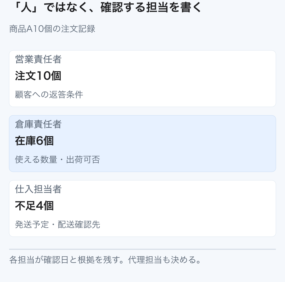 営業責任者は注文と返答条件、倉庫責任者は在庫と出荷可否、仕入担当者は不足商品の発送予定と配送確認先を担当する。