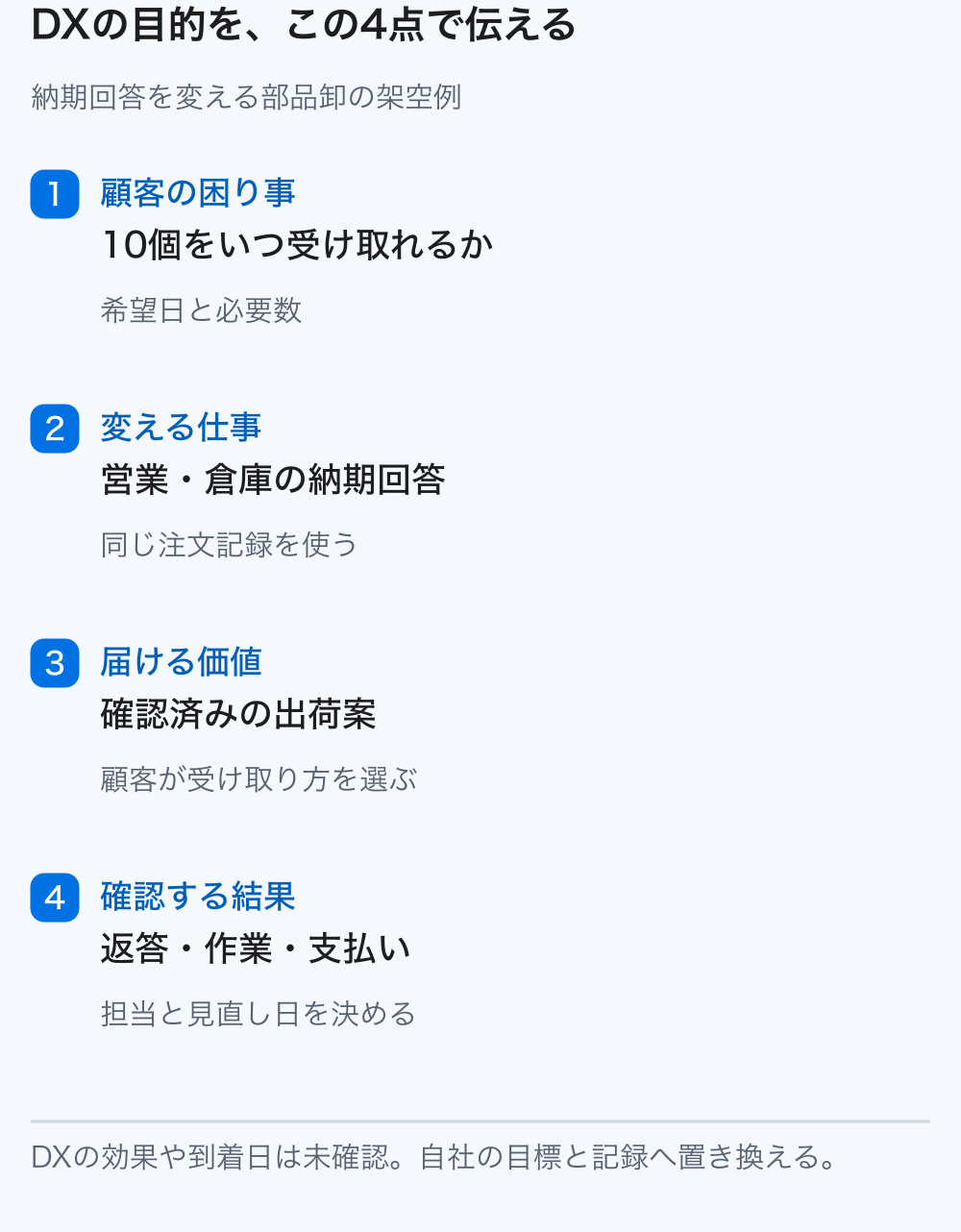 DXの目的を顧客の困り事、変える仕事、届ける価値、確認する結果の4点で説明し、担当と見直し日を設定する。