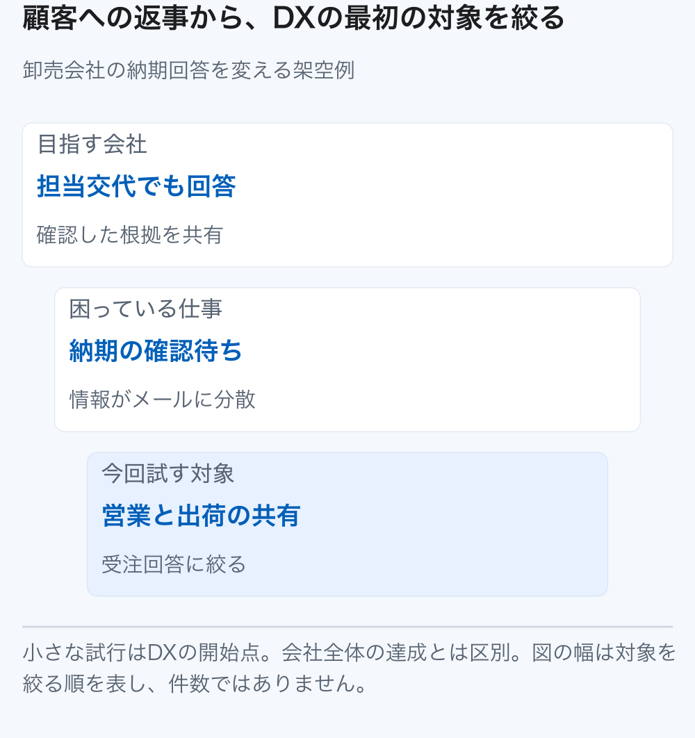 顧客へ説明できる会社という目的から、メールに分散した納期確認という課題を選び、営業と出荷の共有へ対象を絞る。