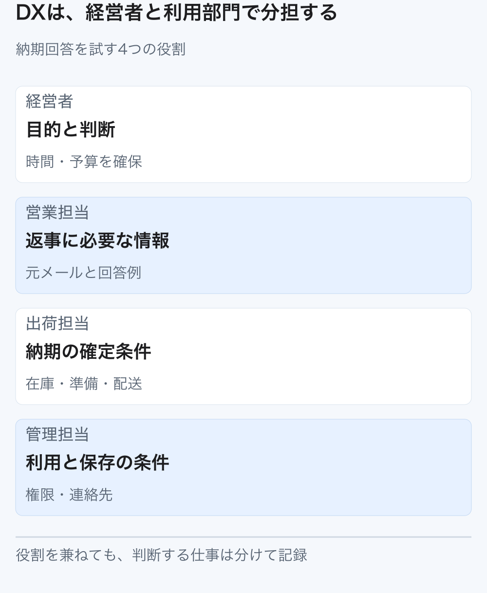 経営者の判断、営業の回答情報、出荷の確定条件、管理の利用と保存という4種類の分担を示す。