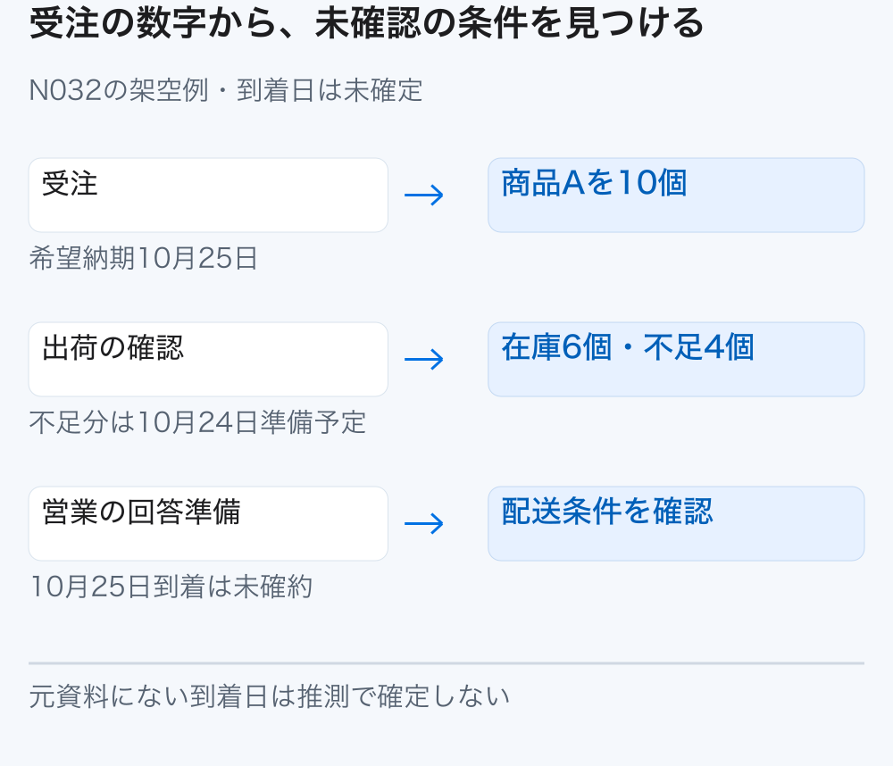注文10個と在庫6個から不足4個を確認し、準備予定が分かっても配送条件の確認なしに到着日を約束できないことを示す。