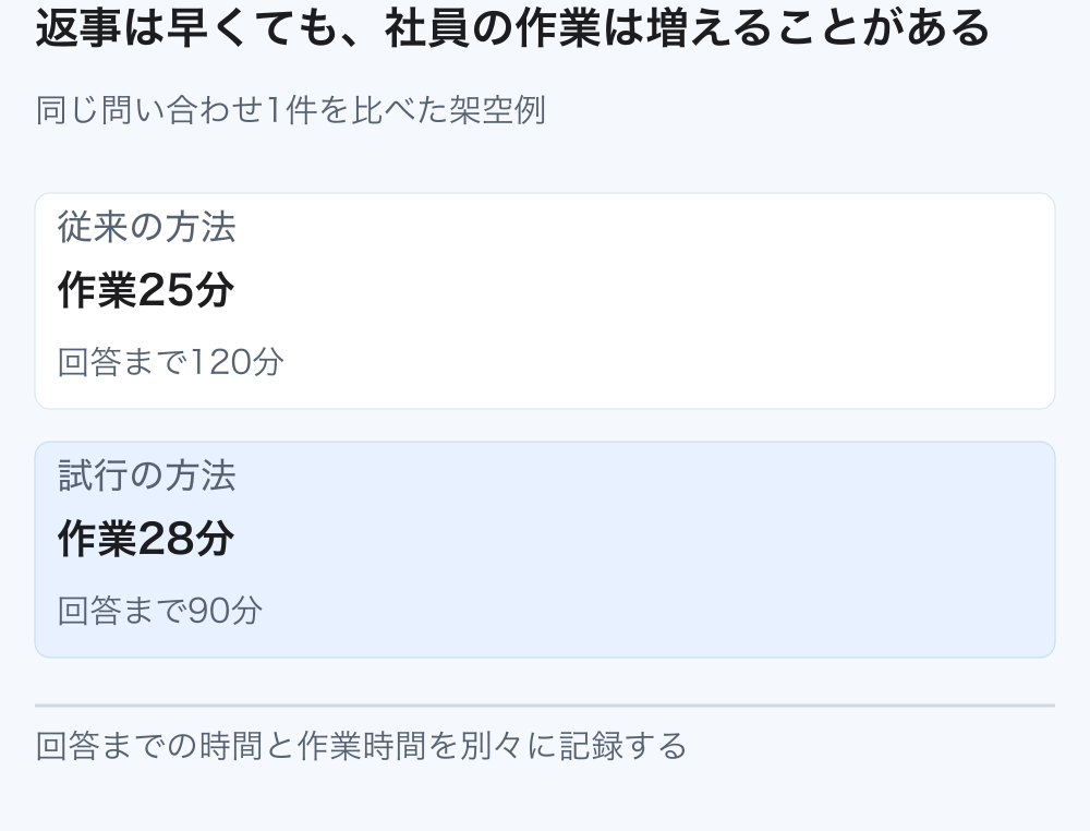 2つの方法を比較し、顧客の待ちは120分から90分へ短くなる一方、社員の作業は25分から28分へ増えることを示す。