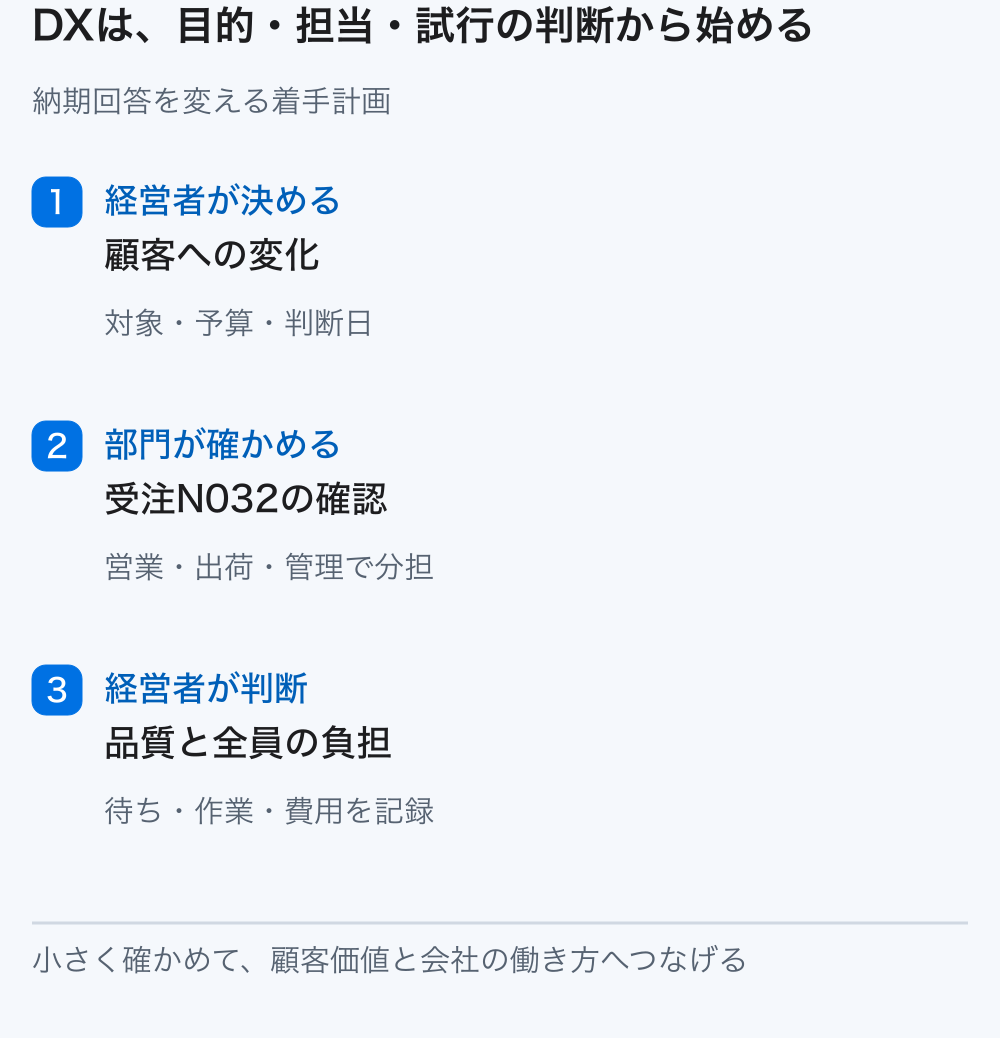 経営者が目的を決め、部門が受注の確認を試し、経営者が品質と負担から次を判断するという着手の全体像を示す。