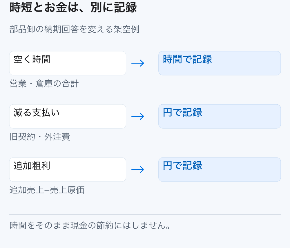 納期回答の時短、旧契約や外注への支払削減、追加粗利は異なる成果として記録する。