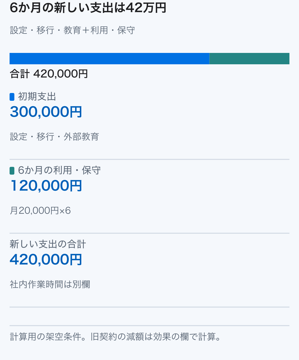初期支出300,000円と6か月の利用保守費120,000円を足すと、新しい支出は420,000円になる。