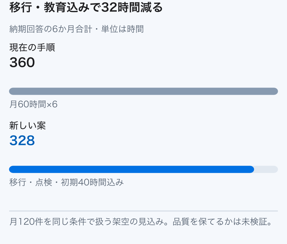 6か月の納期回答と初期準備を合わせると、現在360時間に対し新案328時間で、差は32時間になる。