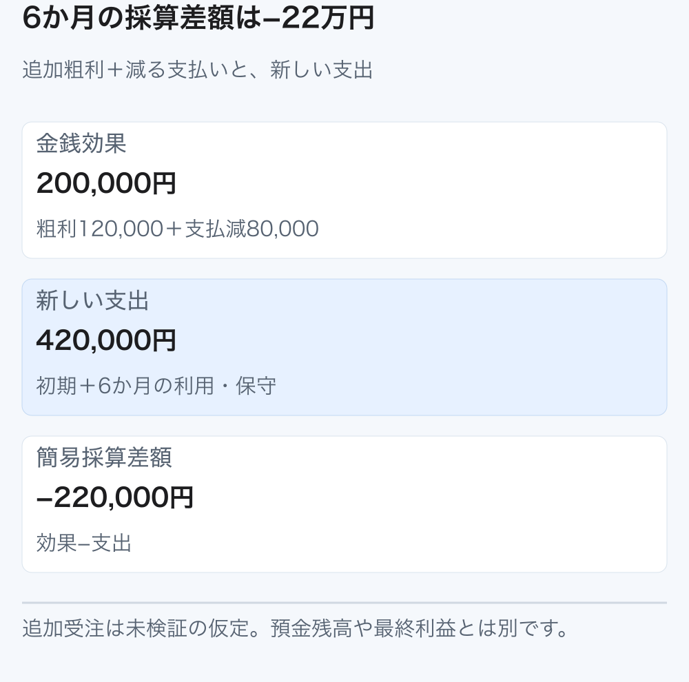 6か月の金銭効果200,000円から新しい支出420,000円を引くと、簡易採算差額はマイナス220,000円になる。