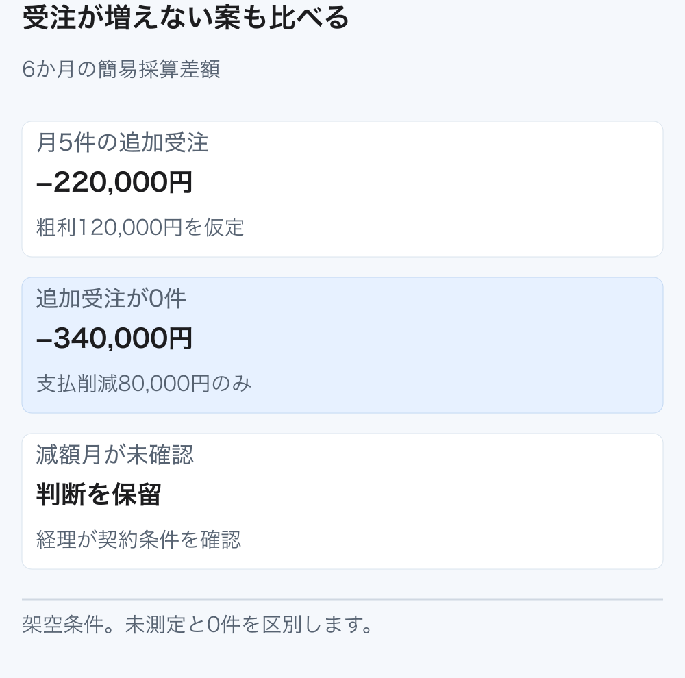 追加受注の仮定が月5件から0件へ変わると6か月差額はマイナス220,000円からマイナス340,000円になる。減額月が未確認なら金額を確定しない。