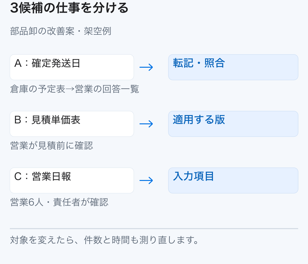 確定発送日の転記照合、見積単価表の版管理、営業日報の入力項目を3つの独立した改善候補として定義する。