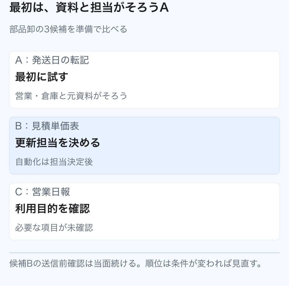 候補Aは資料と確認担当がそろい最初に試す。候補Bは版の更新担当を決めてから、候補Cは日報の利用目的を確認してから再比較する。