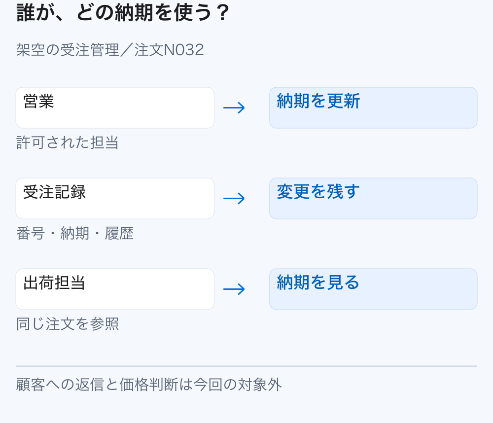 営業が受注記録の確定納期を更新し、出荷担当が同じ注文を参照する対応図。