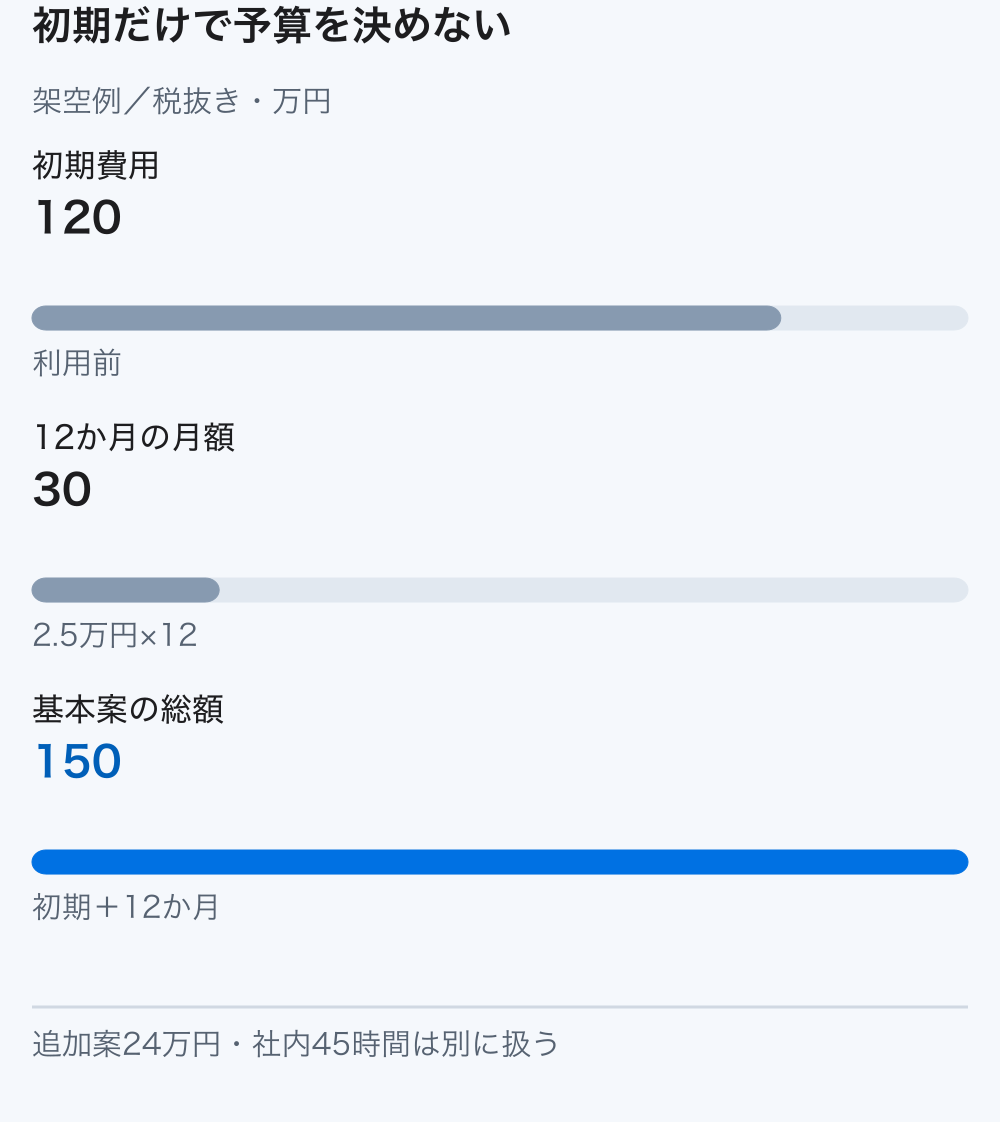 初期120万円と12か月の月額30万円を合わせ、基本案の総支払い150万円を示す。