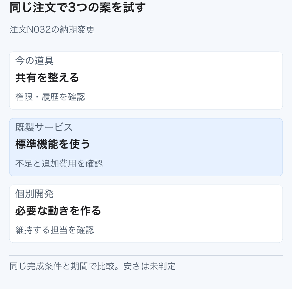 注文N032の納期共有という同じ目的に対し、今の道具、既製サービス、個別開発を比較する。