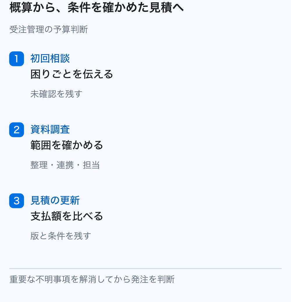 初回相談から資料調査、見積の更新へ進み、範囲と条件が明らかになるごとに予算を見直す流れ。