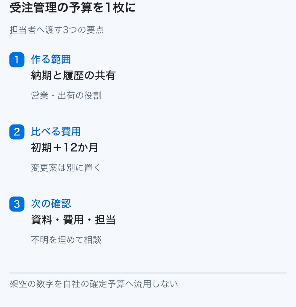 受注管理の範囲、初期と12か月の費用、不明事項の確認担当をまとめた図。