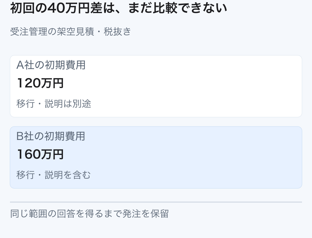 A社120万円は移行と操作説明の金額が未確認、B社160万円は含む。初期金額だけで優劣を決められない。