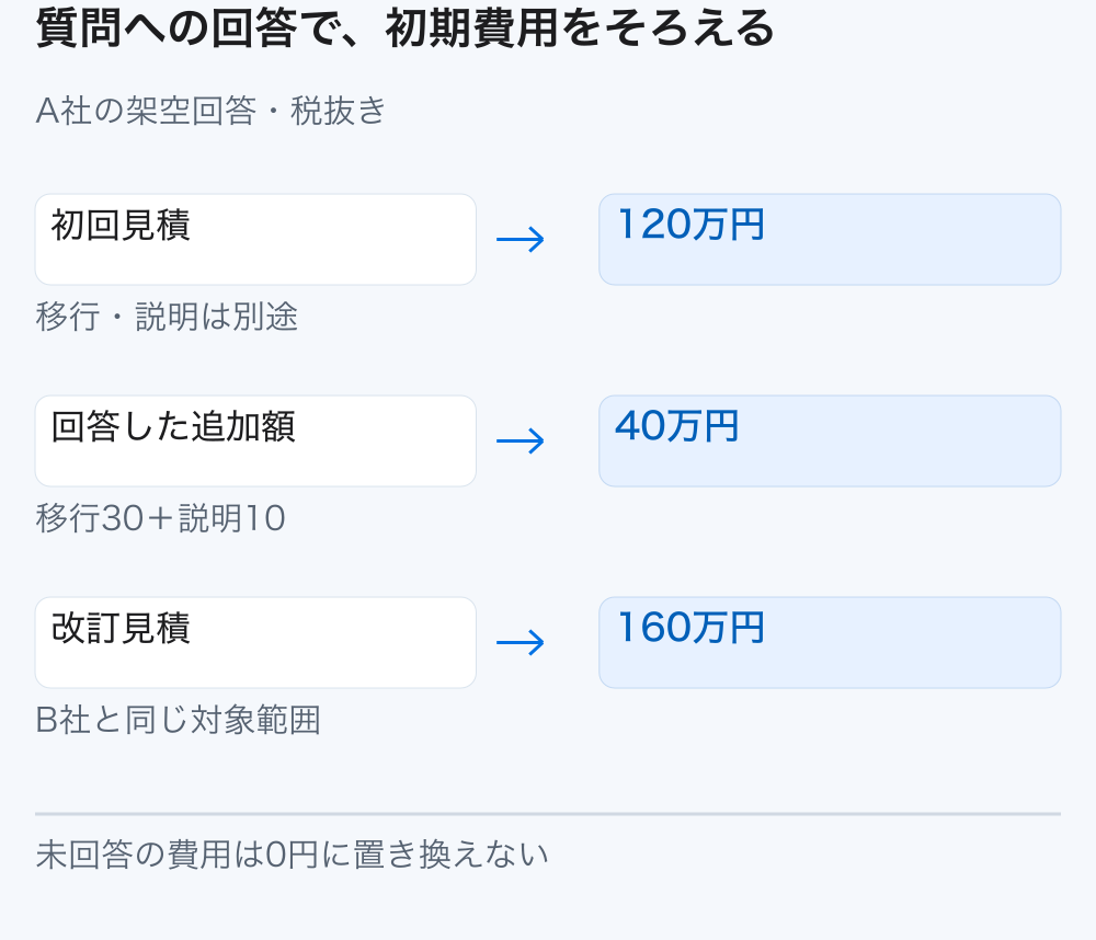 A社の初回120万円に、確認済みの移行30万円と操作説明10万円を加え、改訂見積160万円になる。