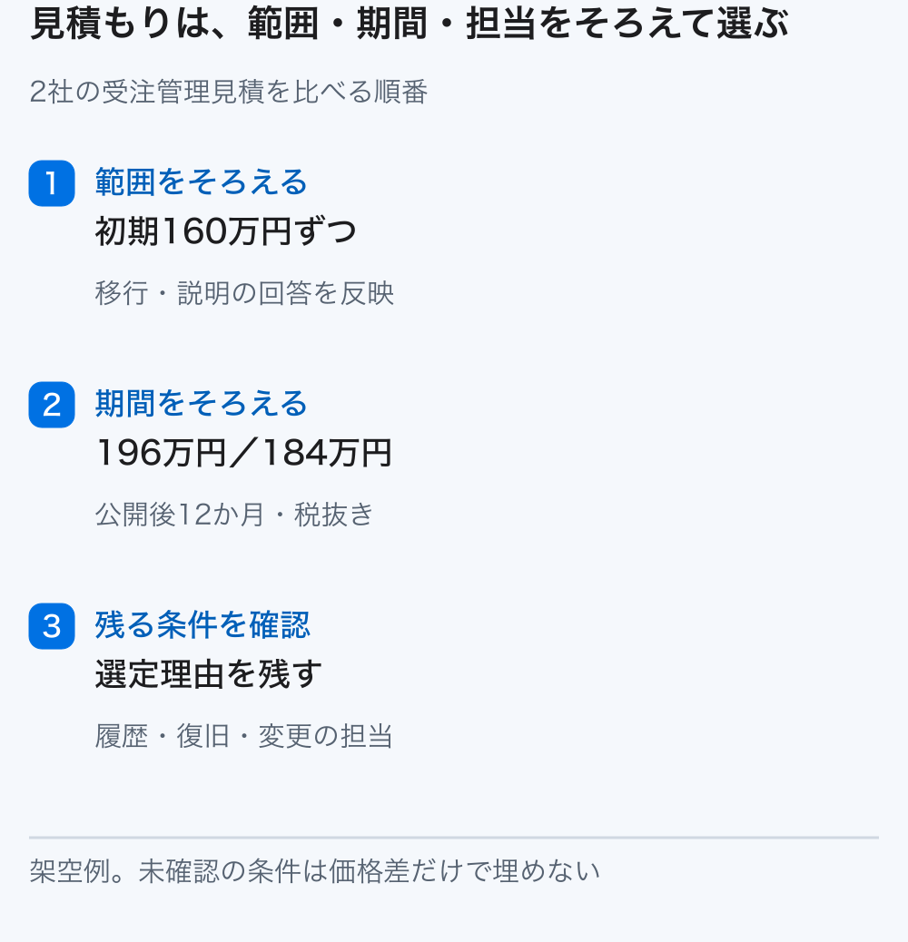 対象範囲を確認し、同じ期間の支払いを計算した後、重要条件を確認して選ぶという3段階を示す。
