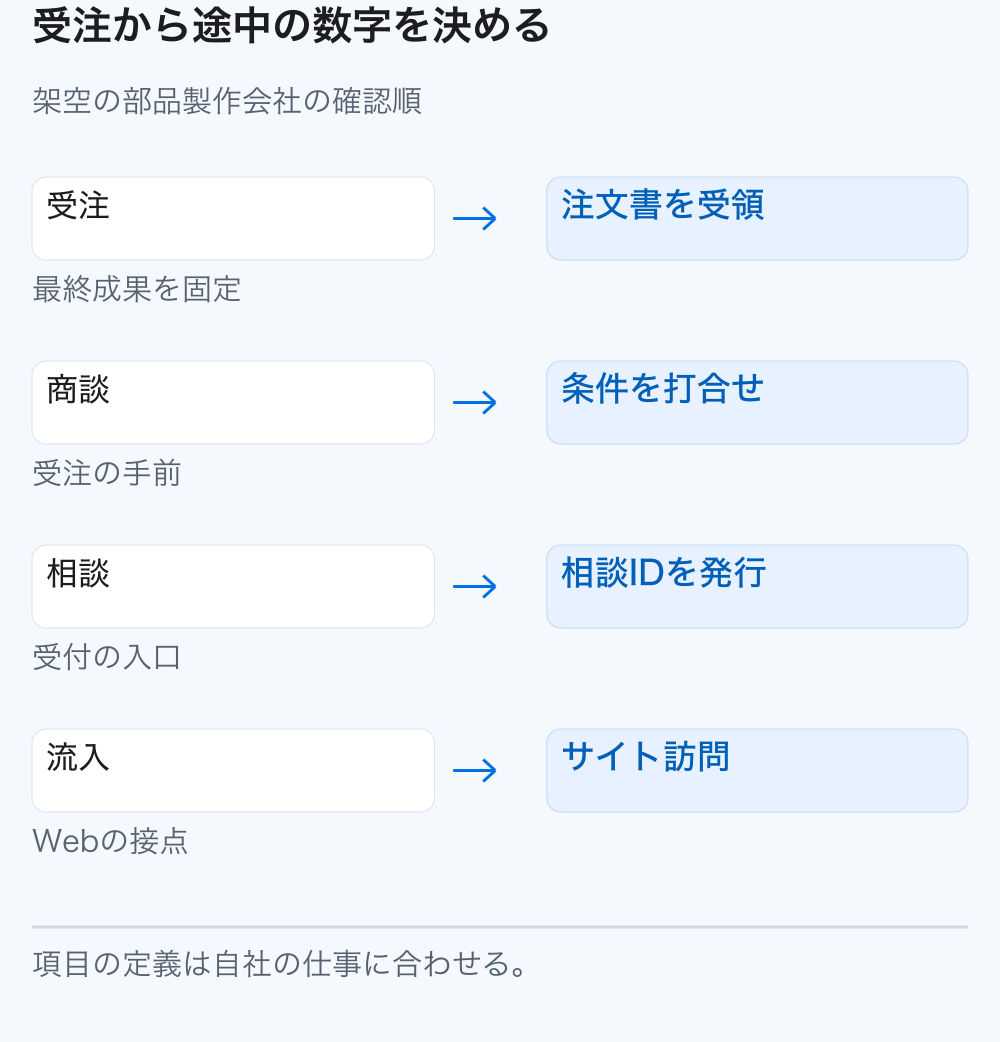 注文書の受領を成果に決め、商談、相談、サイト流入へさかのぼってKPIを置く図。