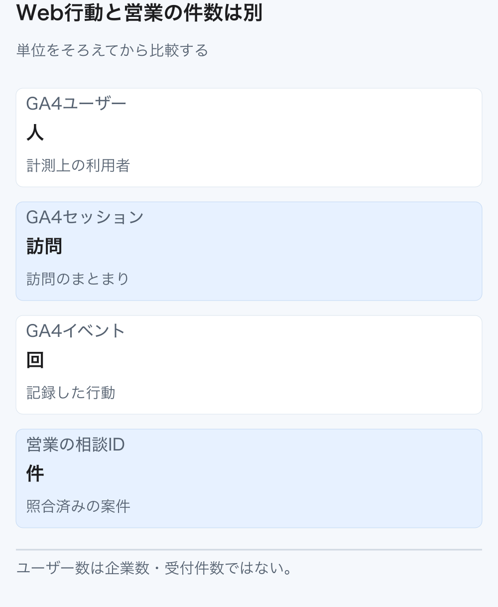 GA4の人、訪問、行動回数と、営業台帳の相談ID件数を別の単位として並べた比較図。
