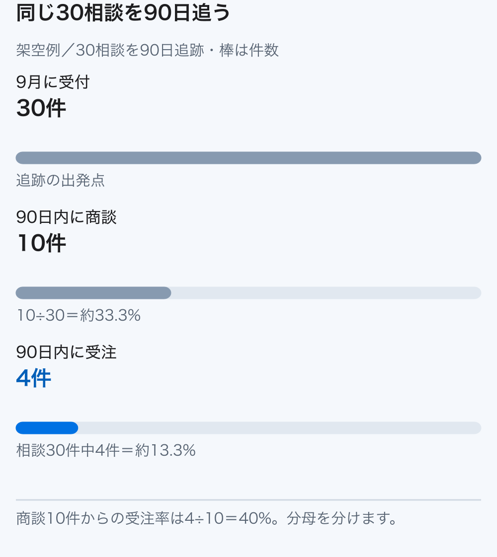 9月受付の30相談IDから90日以内に10件が商談、4件が受注した架空の流れ。