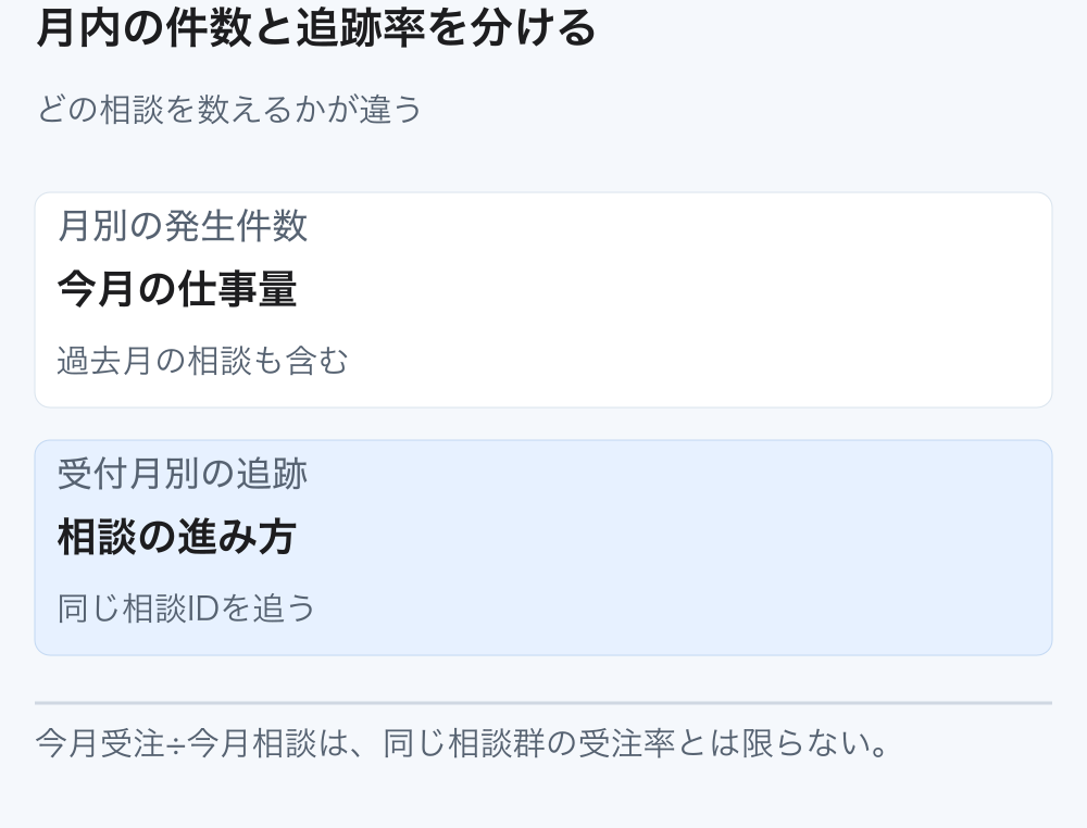 今月発生した業務の件数と、受付月が同じ相談IDの進行率を別々に示す図。