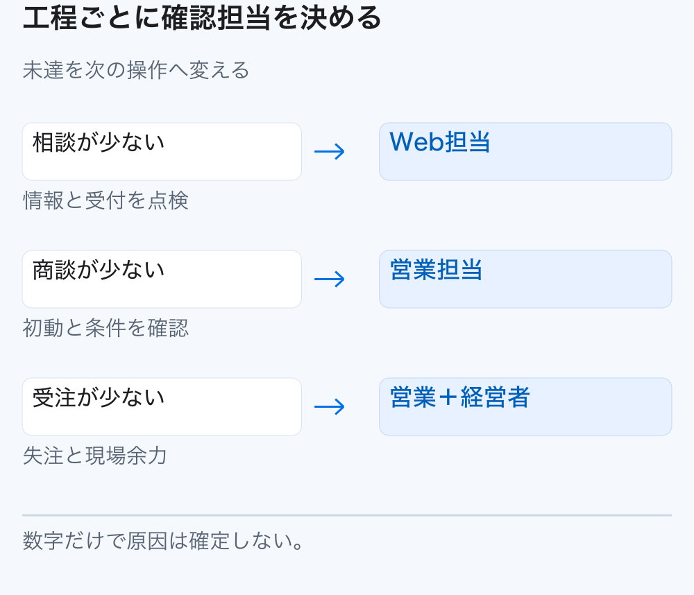 相談、商談、受注の不足ごとに担当者と点検する記録を対応させた図。