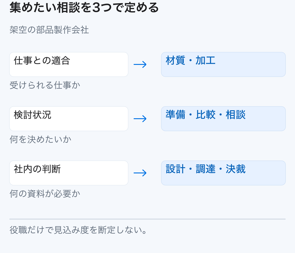 対象の仕事、検討状況、社内で必要な判断を分けてリード獲得対象を決める図。