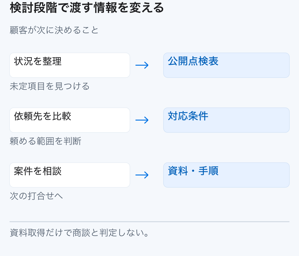 課題整理にはチェック表、比較には対応条件、具体相談には必要資料と手順を渡す対応図。