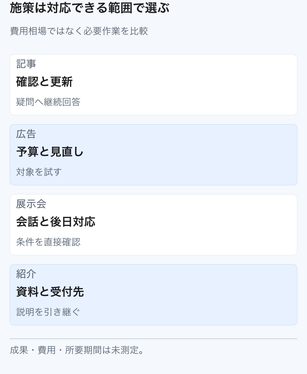 記事、広告、展示会、紹介について、始める前に用意する作業を比較した図。