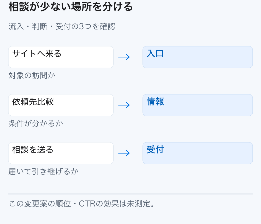 対象顧客の流入、依頼先としての判断、送信と受付を分けて点検する図。