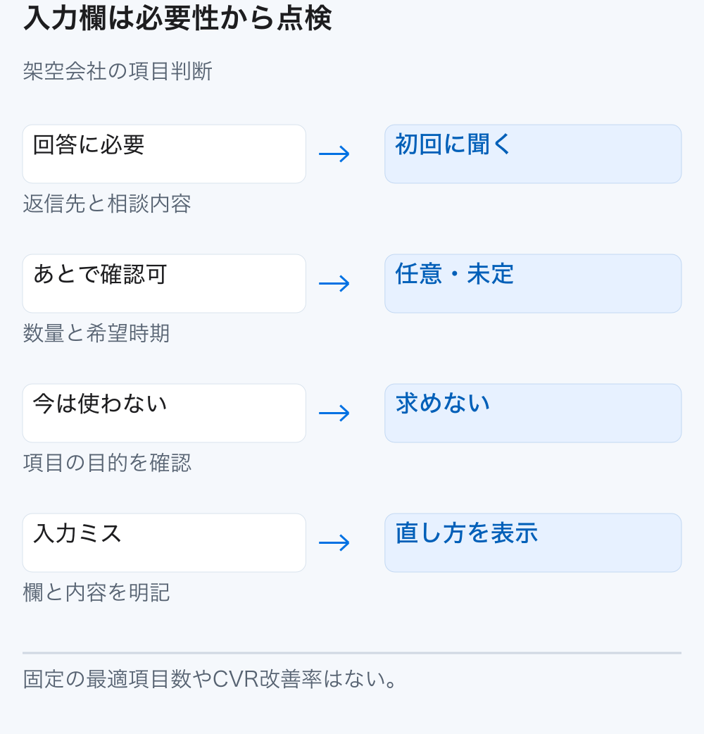 入力項目を初回に必要、後で確認できる、今は使わないに分類し、エラーには直し方を示す図。