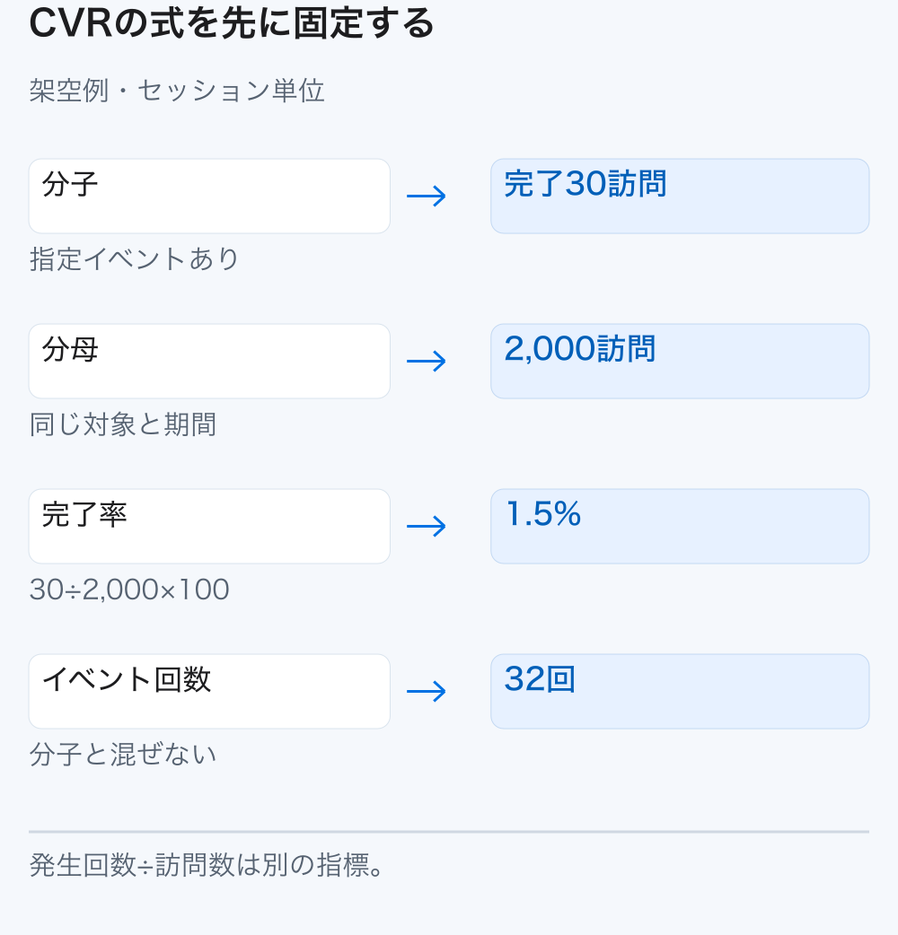 相談完了が起きた30セッションを対象2,000セッションで割り1.5%とする式と、イベント32回を区別する図。