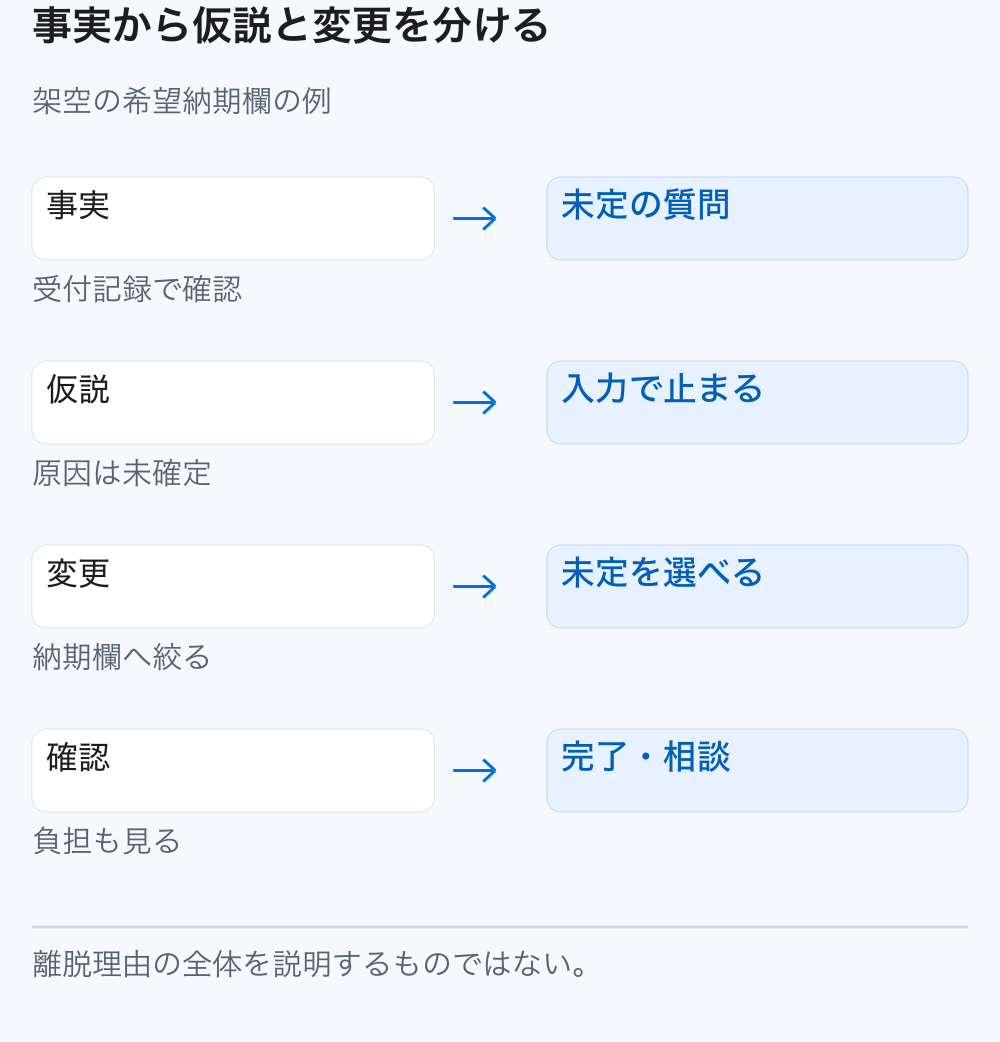 受付記録の事実、入力停止という仮説、未定選択の変更、完了率と相談内容の確認を分けた図。