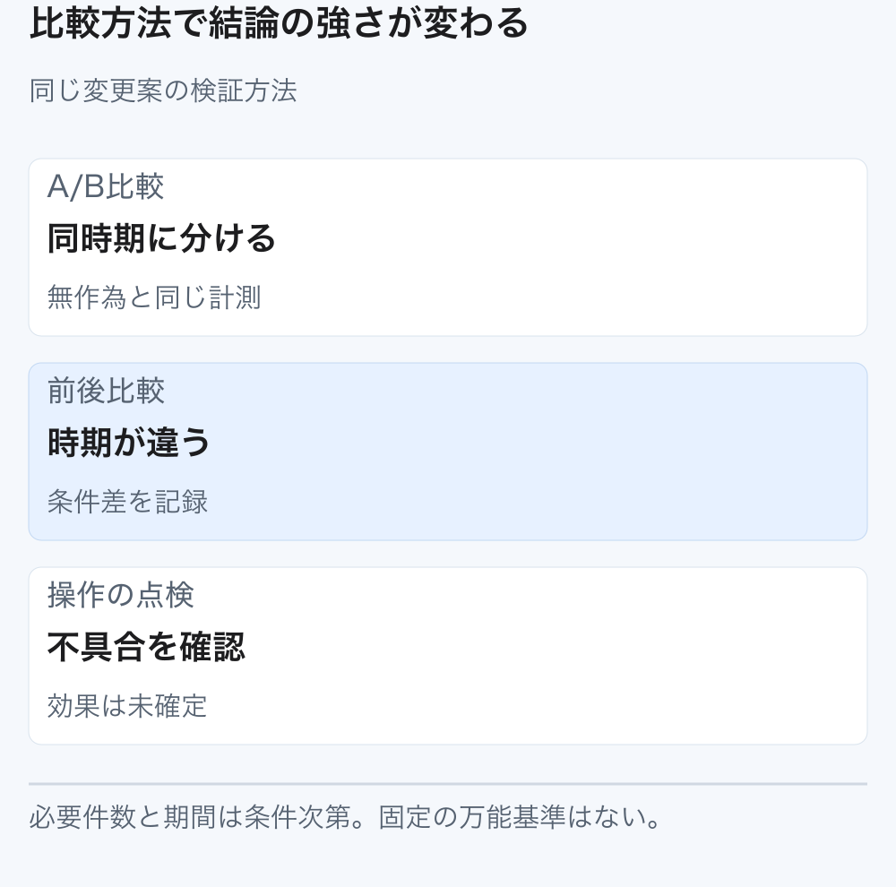 無作為の同時期A/B比較、時期が違う前後比較、操作点検で得られる結論の違いを示す図。