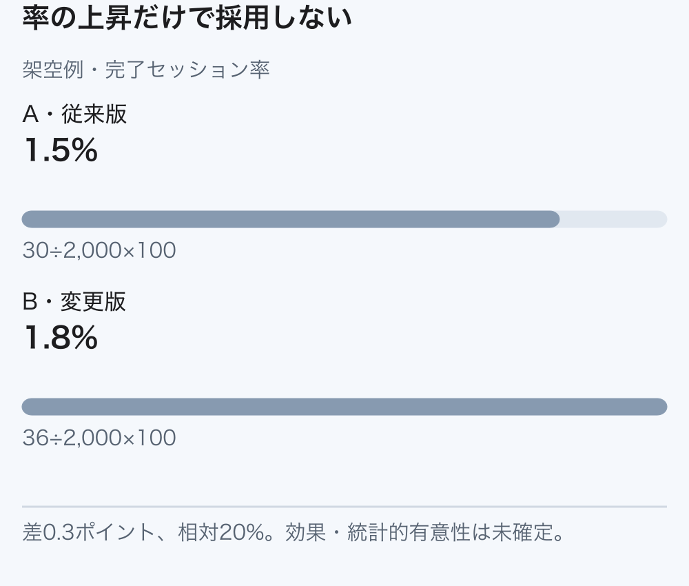 Aの相談完了率1.5%とBの1.8%を並べ、差は0.3パーセントポイントだが効果は未確定と示すグラフ。