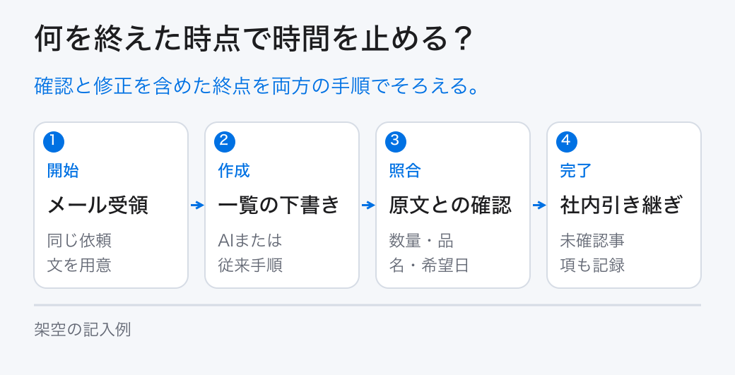 何を終えた時点で時間を止める？。確認と修正を含めた終点を両方の手順でそろえる。