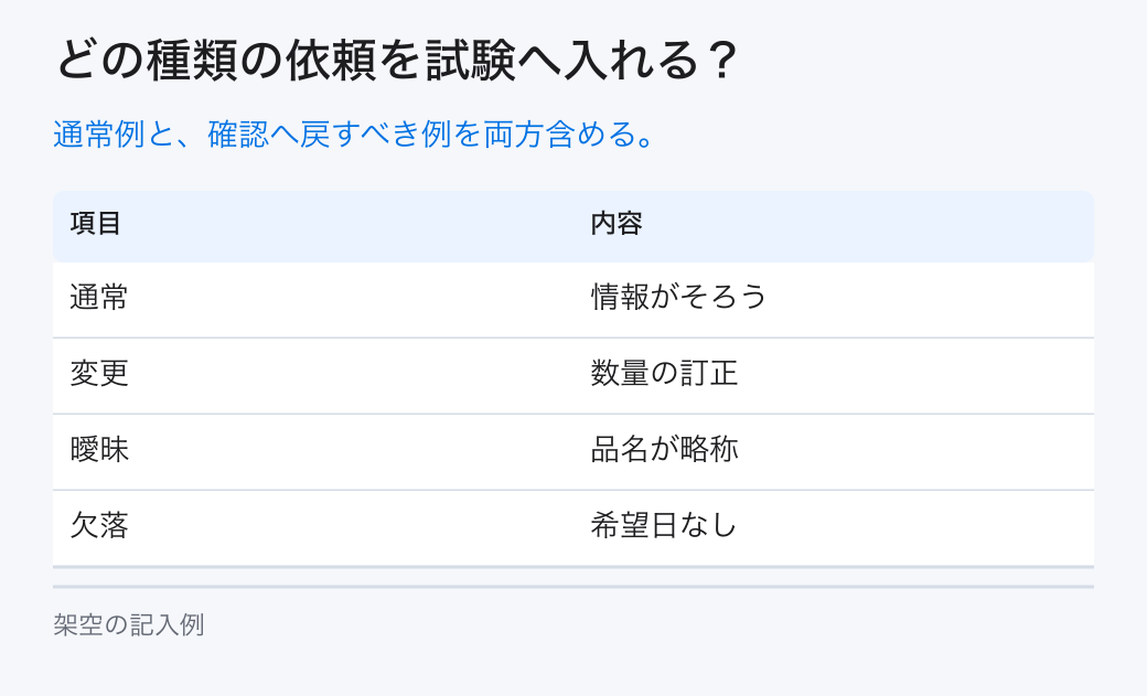どの種類の依頼を試験へ入れる？。通常例と、確認へ戻すべき例を両方含める。
