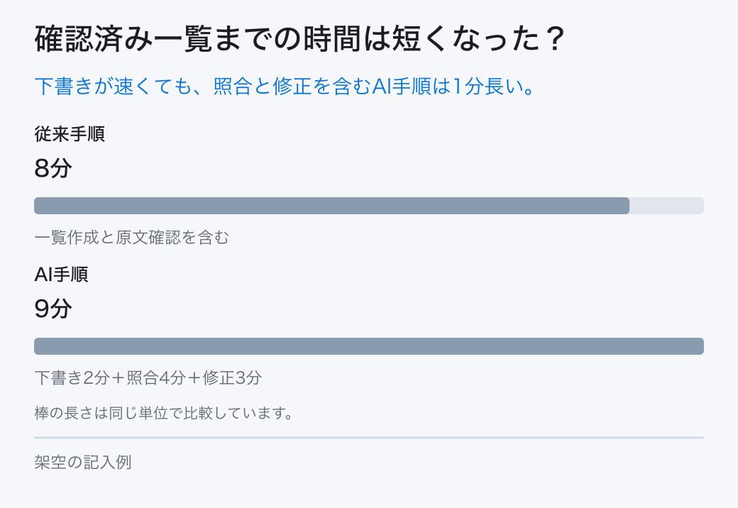 従来手順8分、AI手順9分。AIは下書き2分、照合4分、修正3分。