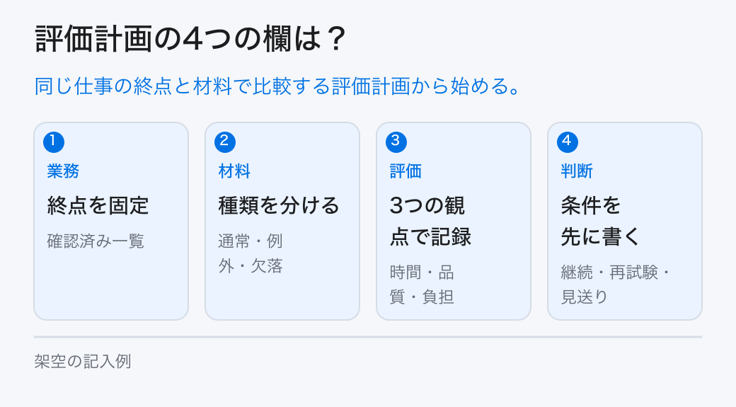 評価計画の4つの欄は？。同じ仕事の終点と材料で比較する評価計画から始める。