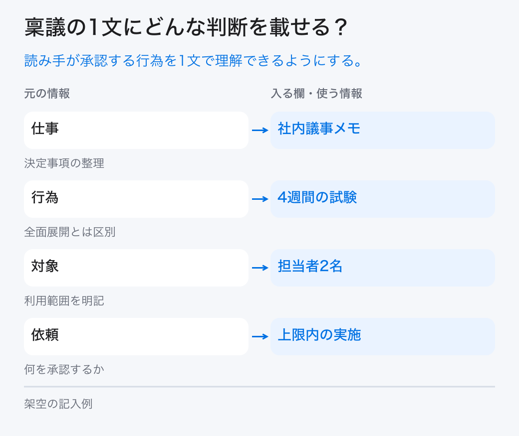 稟議の1文にどんな判断を載せる?。読み手が承認する行為を1文で理解できるようにする。