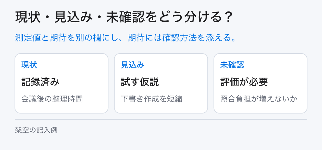 現状・見込み・未確認をどう分ける?。測定値と期待を別の欄にし、期待には確認方法を添える。