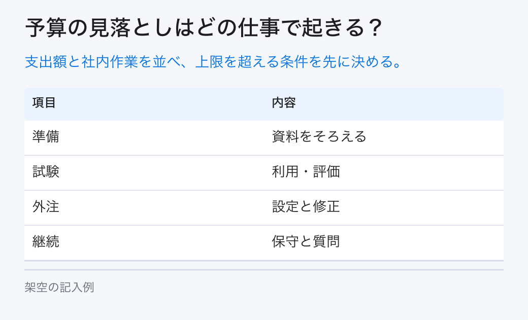予算の見落としはどの仕事で起きる?。支出額と社内作業を並べ、上限を超える条件を先に決める。