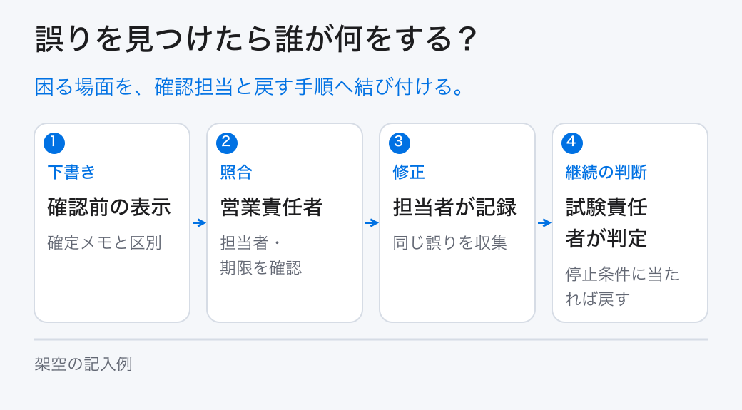 下書き、営業責任者による照合、修正記録の後、試験責任者が継続を判断する。停止条件に当たる場合は従来手順へ戻す。