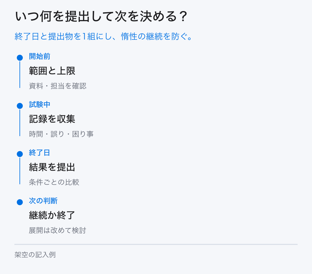 いつ何を提出して次を決める?。終了日と提出物を1組にし、惰性の継続を防ぐ。