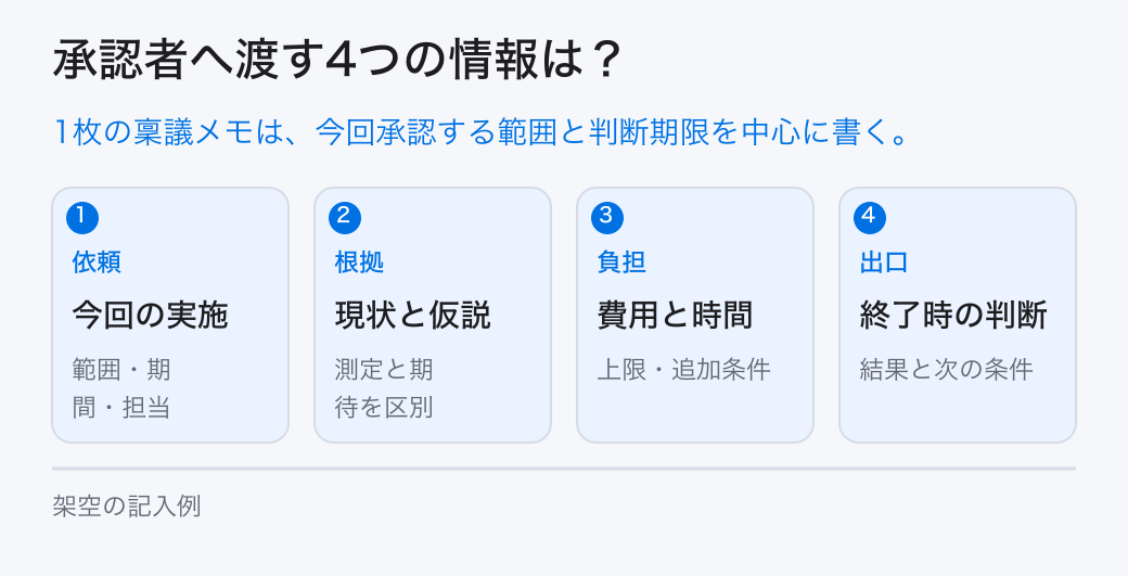 承認者へ渡す4つの情報は?。1枚の稟議メモは、今回承認する範囲と判断期限を中心に書く。