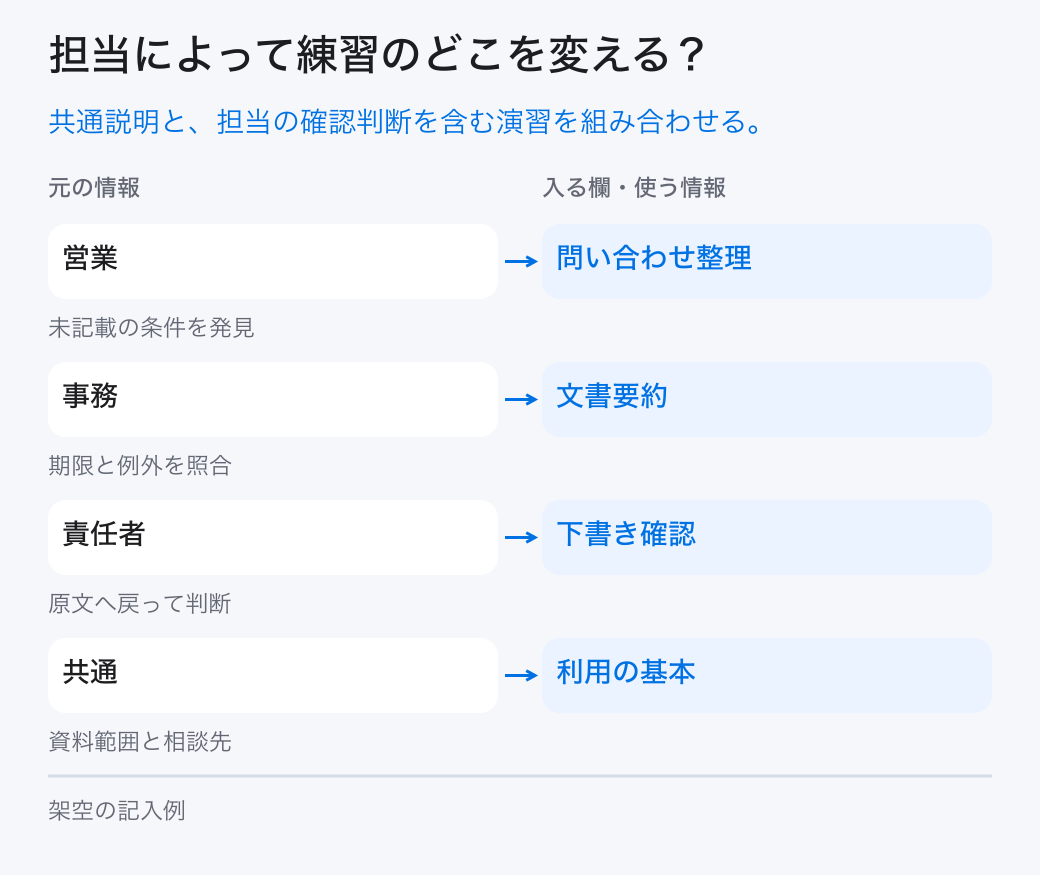 担当によって練習のどこを変える？。共通説明と、担当の確認判断を含む演習を組み合わせる。