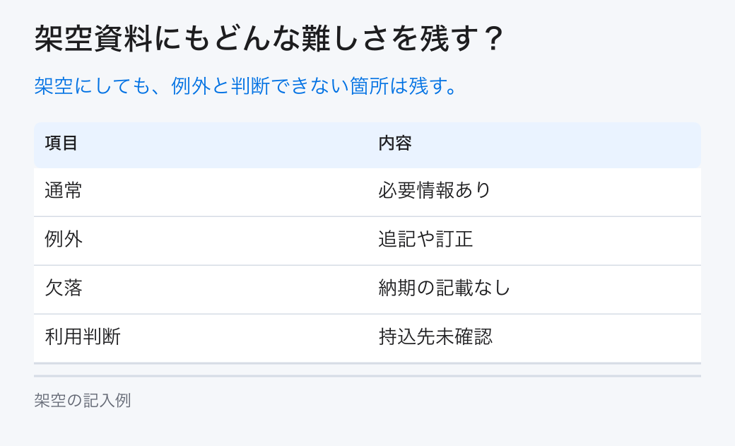架空資料にもどんな難しさを残す？。架空にしても、例外と判断できない箇所は残す。